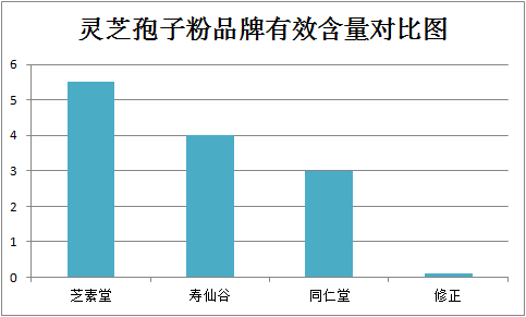 灵芝孢子粉保健食用量多少才行？