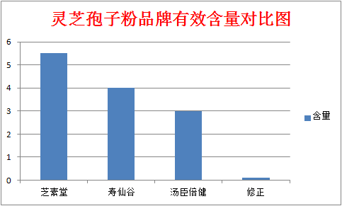 灵芝孢子粉泡水喝好吗？有没有副作用？