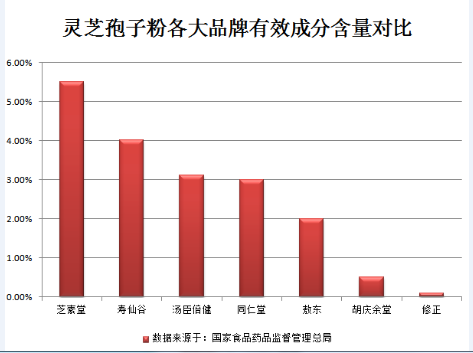 国内破壁灵芝孢子粉排名是哪个？