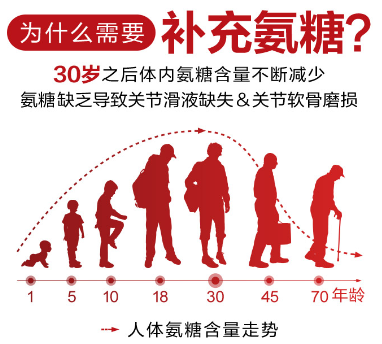 氨糖软骨素有用吗到底？ 
