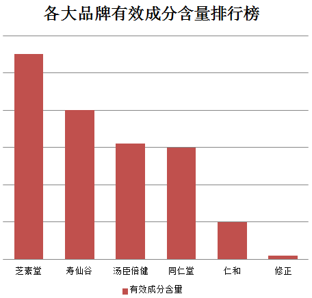 国内灵芝孢子粉排名有哪些？哪个品牌是更好的？