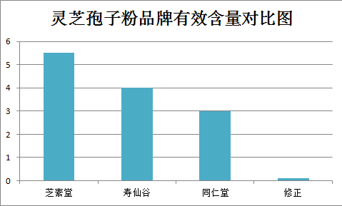灵芝孢子粉三萜含多少的效果最好？你会辨别吗？