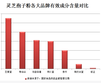 灵芝孢子粉的用法用量是多少？很轻松就能知道