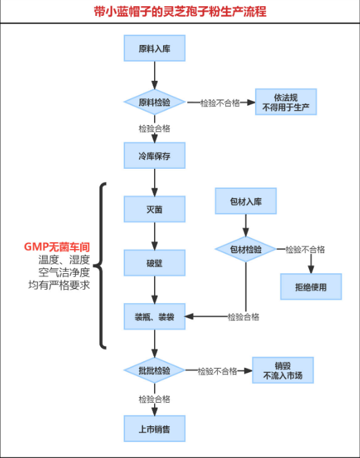 灵芝孢子粉怎么制作出来的，了解的更多，效果越好！