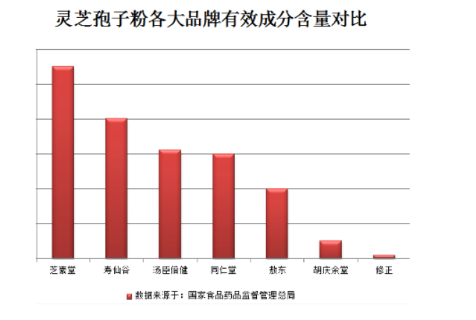 灵芝孢子粉有哪些成分？什么样的灵芝孢子粉更有用？