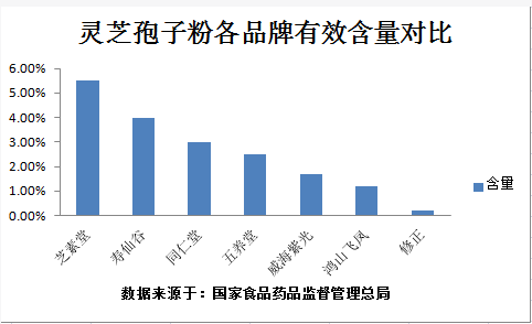 灵芝孢子粉的坏处有哪些？你知道吗？