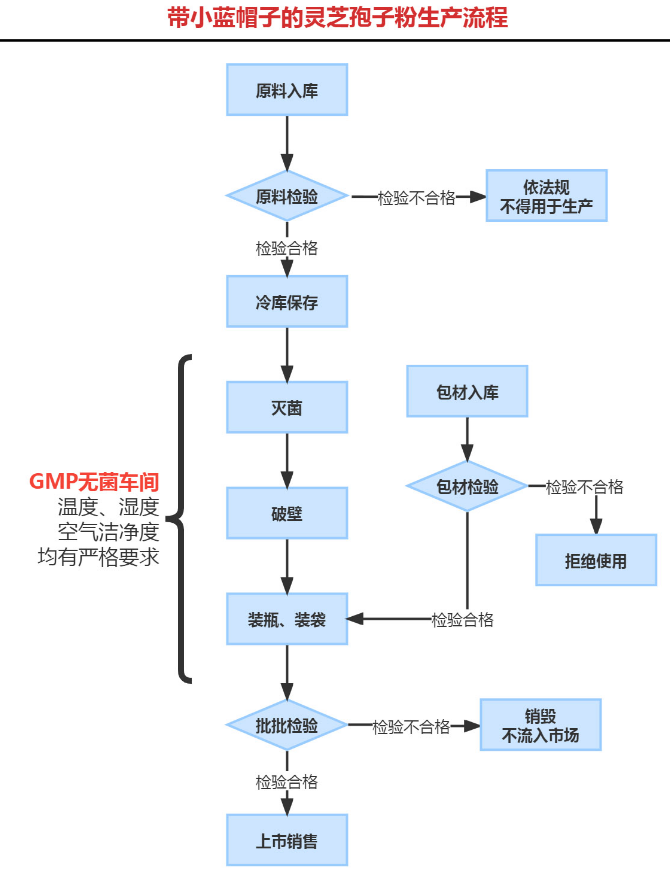 灵芝孢子粉是怎么来的？经过6重工序精心加工