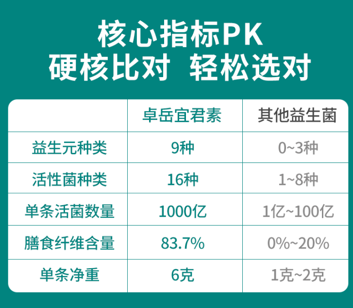 益生菌哪个牌子好？你还不会选益生菌吗？