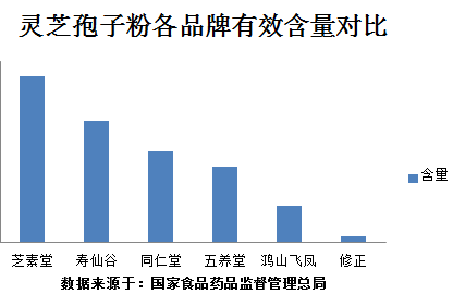 灵芝孢子粉有效成分含量排行？芝素堂家的含量实属最高！