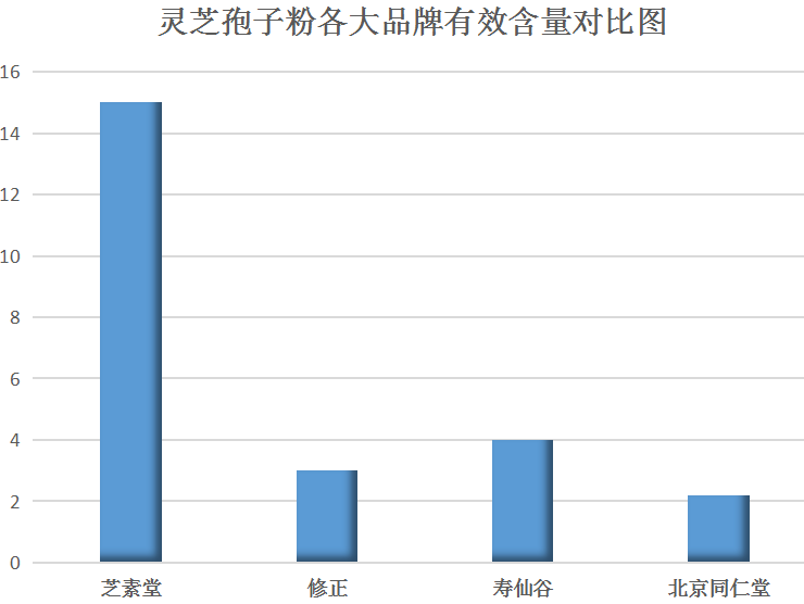 怎么鉴别灵芝孢子粉的好坏？这几点非常重要！
