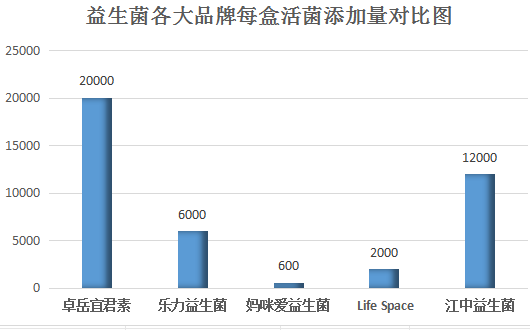 2023年最新购买益生菌排行榜，你买的有没有上榜呢？