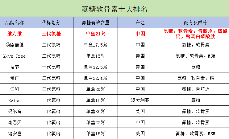 氨糖软骨素十大排名，买之前一定要先看呀！