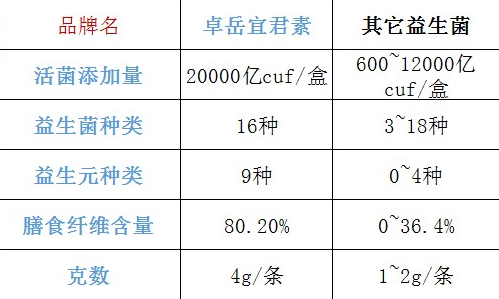 益生菌哪个品牌的比较好一点？必不可少的它