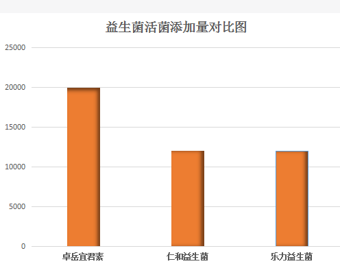 全球最顶级的益生菌,错过可要后悔！