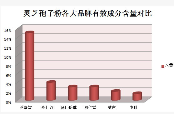 灵芝孢子油谁家的最好？长白山灵芝孢子粉哪家好