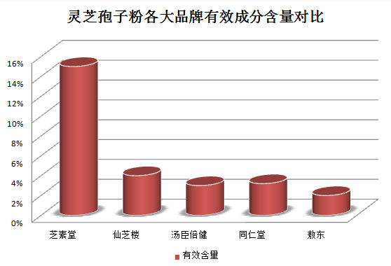药用灵芝孢子粉推荐品牌？哪个牌子的灵芝孢子粉最好