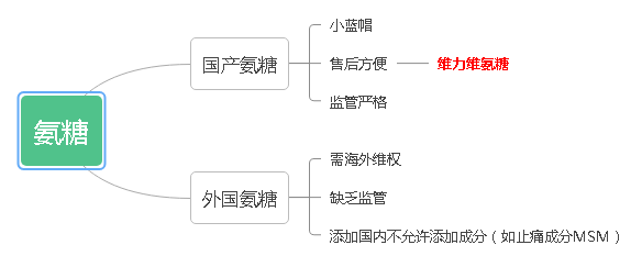 进口氨糖哪个牌子好用(进口氨糖品牌推荐，哪个效果最好？)