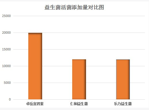 有什么牌子的益生菌比较好(哪个品牌的益生菌最好？品牌益生菌大PK)