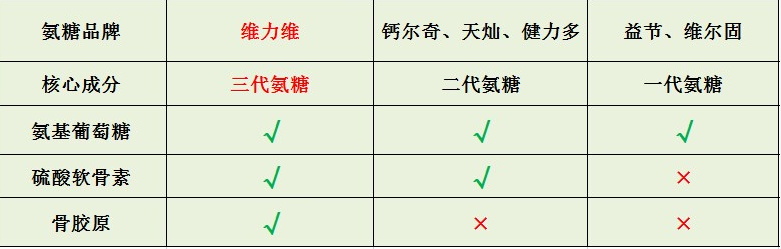 澳洲哪个氨糖产品好(评选出澳洲最好的氨糖产品 – 排名分析)