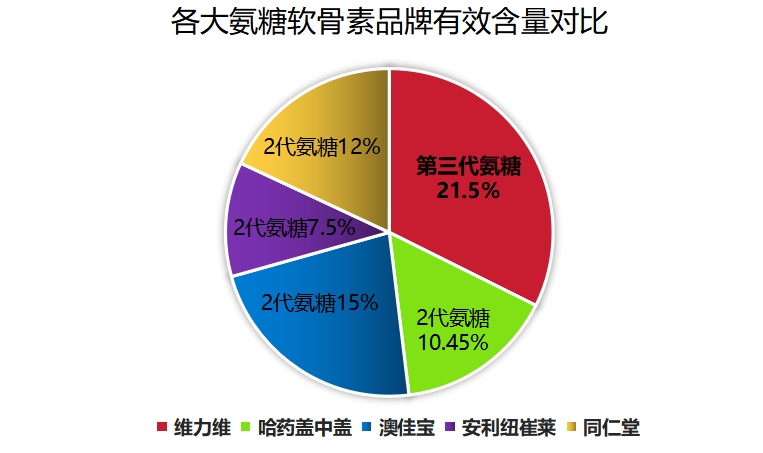 哪家的氨糖软骨素最好最正宗的呢(哪一家的氨糖软骨素是最好最正宗的？排名揭晓！)
