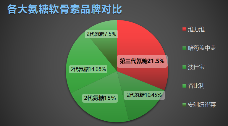 氨糖哪种最好用(哪种氨糖最好用？有专业人士为您解答！)