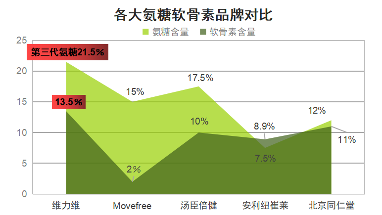 硫酸盐氨糖哪种最好(哪种硫酸盐氨糖最佳？比较优劣分析)