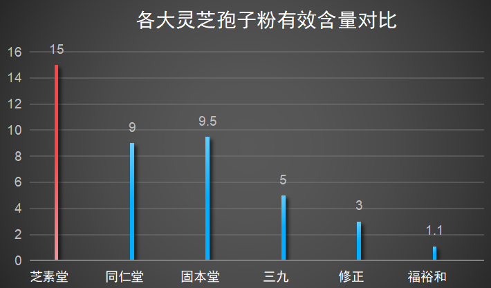 灵芝孢子粉直播排名？灵芝饱子粉破璧品牌排名最好的是哪个