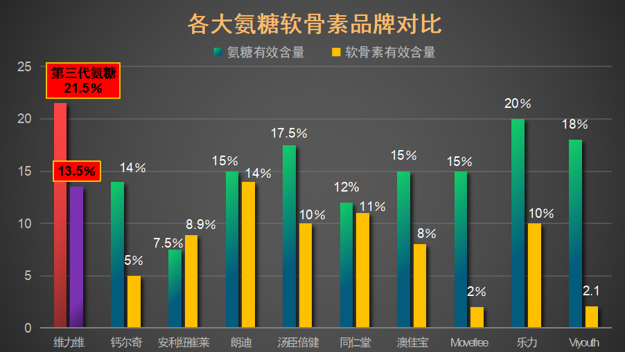 国产的氨糖软骨素哪个牌子好？氨糖软骨素哪个牌子最好