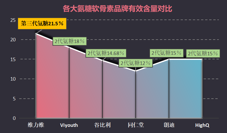 氨糖软骨素钙片正确吃法：看完你就知道
