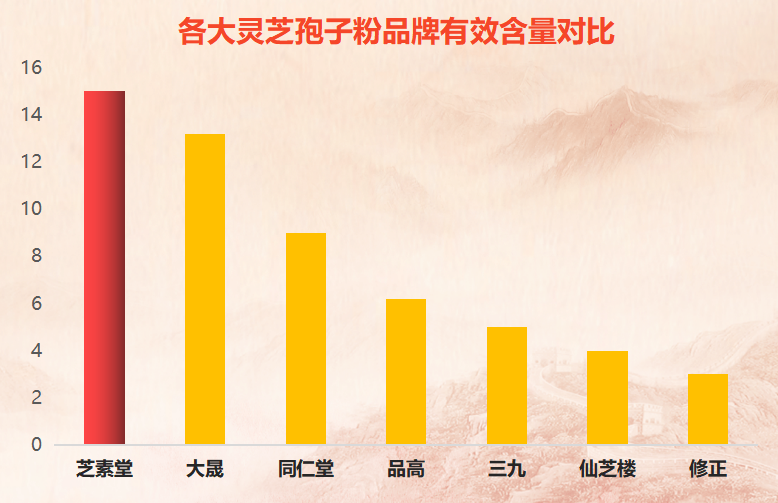 灵芝孢子粉十大品牌排行榜， 有你正在吃的吗？