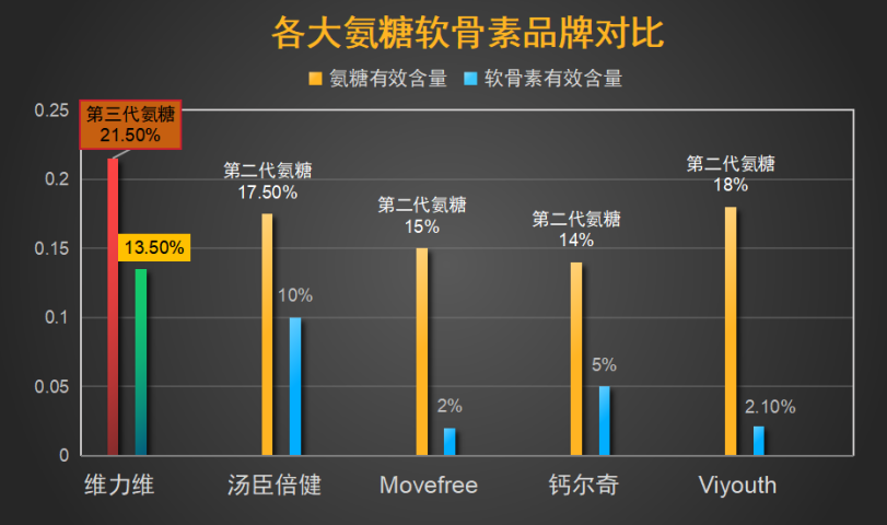 氨糖软骨素钙片哪个牌子最好(有哪些氨糖软骨素钙片品牌值得推荐？最佳选择排名解析)