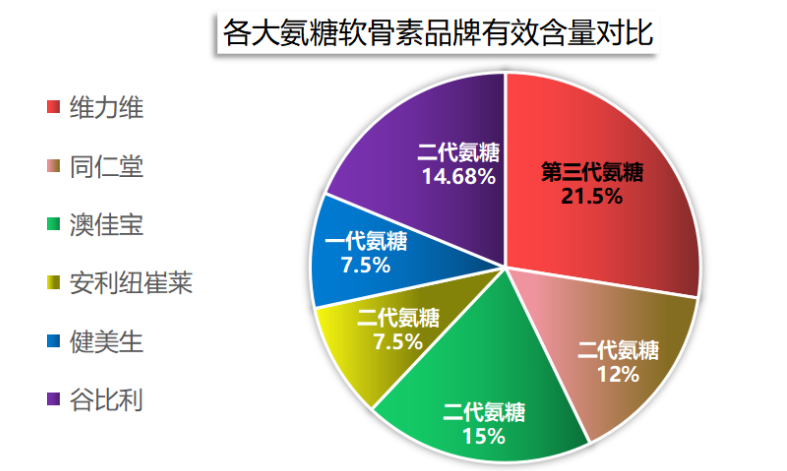 氨糖哪个牌子的最好最安全(哪个品牌的氨糖最好最安全？)