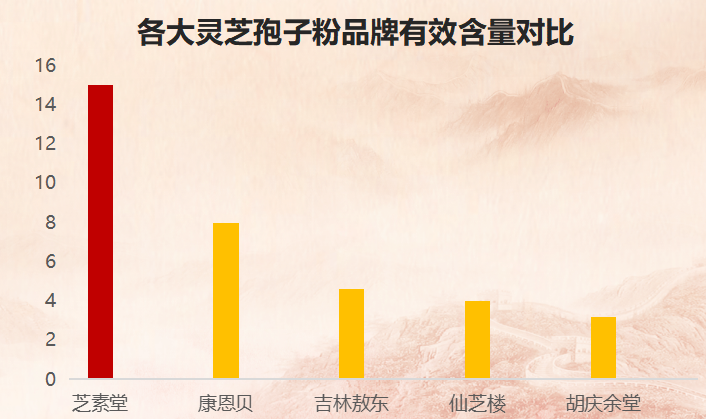 灵芝孢子粉有那些牌子？哪个牌子的灵芝孢子粉最好
