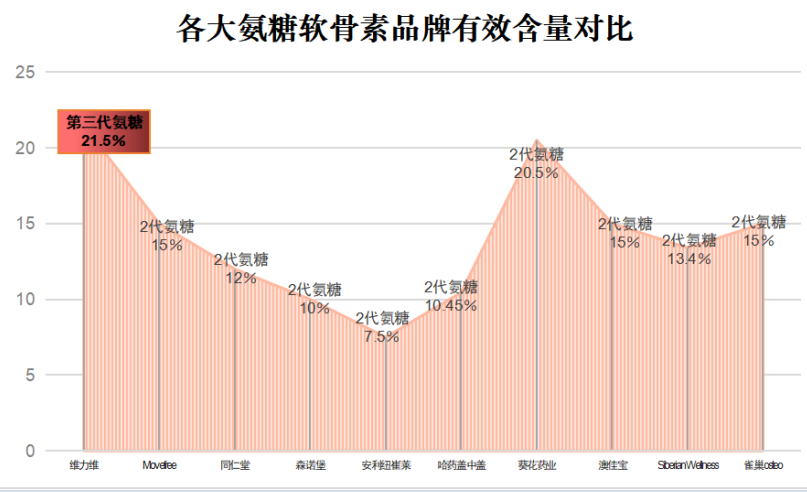 氨糖软骨素药用哪个牌子最好？中国十大氨糖品牌排行榜