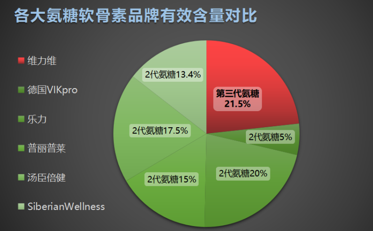 氨糖软骨素 牌子？氨糖软骨素牌子最好