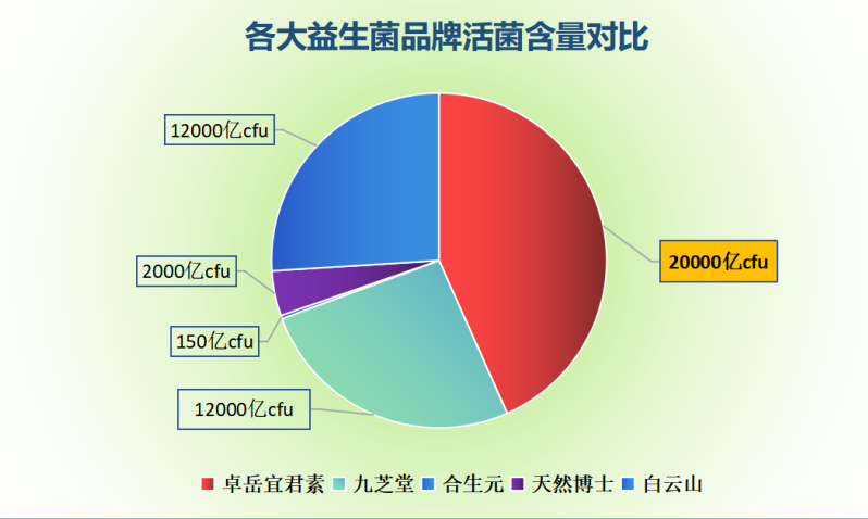 益生菌哪个牌子好298元？最好的益生菌排行榜