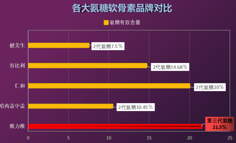 哪个牌子氨糖最好(评选出最好的氨糖品牌)