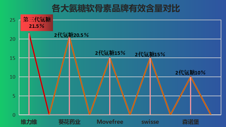 哪种软骨素药效最好(软骨素药哪种效果最佳？找到最好的选择！)