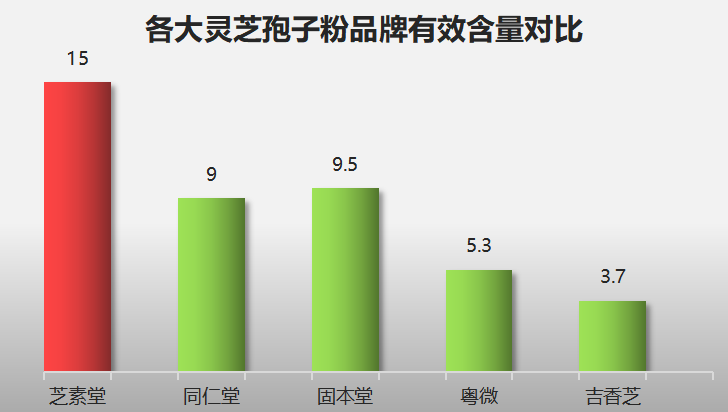 灵芝孢子粉哪个品牌较好？哪个牌子的灵芝孢子粉最好