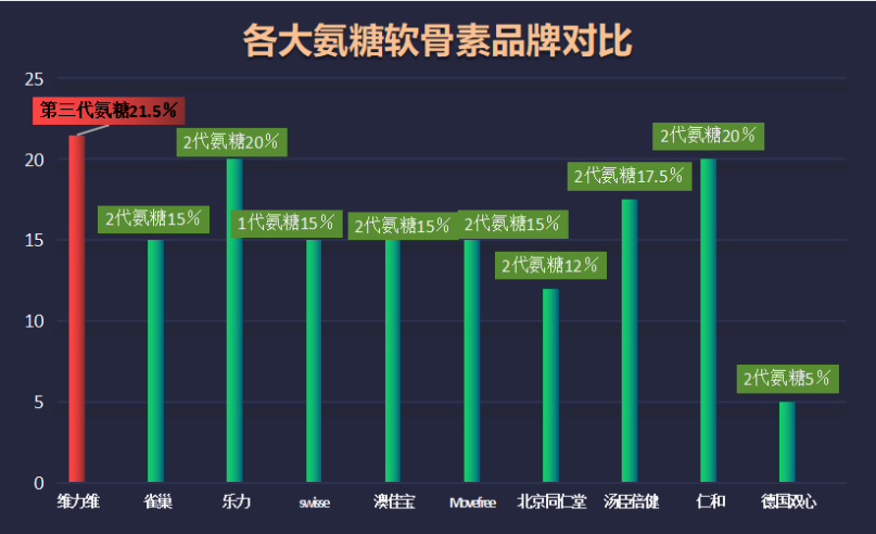 氨糖软骨素哪个牌子最好用(氨糖软骨素排行榜Top5，最受欢迎的品牌是哪个？)