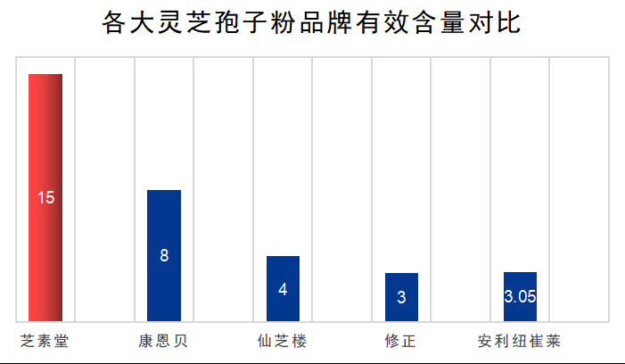 中国灵芝孢子粉品牌排名？了解市面上灵芝孢子粉品牌的排名情况？
