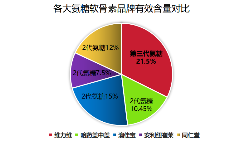 氨基葡萄糖哪个品牌好(氨基葡萄糖品牌排行榜，推荐好品质不烧钱的！)