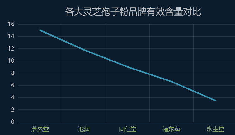孢子灵芝哪个牌子好 ？灵芝孢子粉产地排行榜