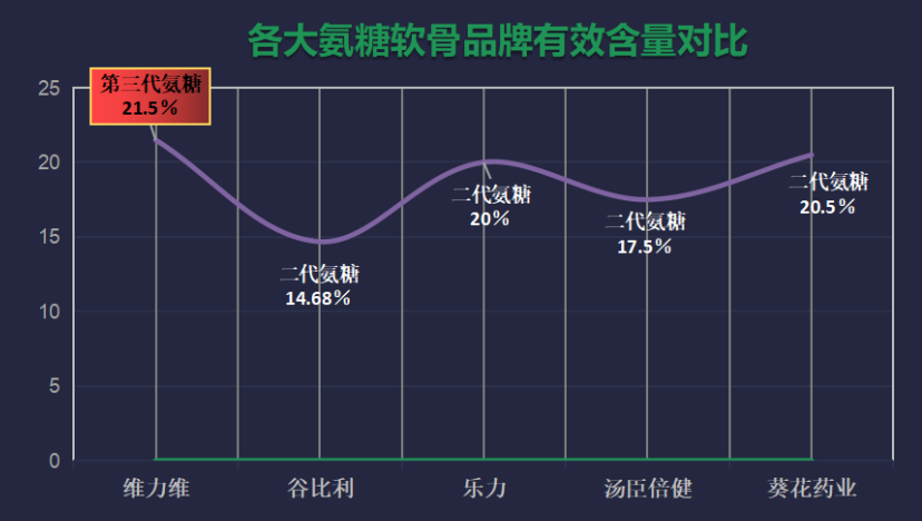 国产氨糖十大品牌排行榜？国产氨糖哪个牌子最好
