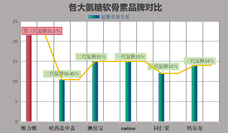 氨糖十大排名国产有哪些牌子？在选氨糖软骨素的时候你们会参考进口氨糖十大排名吗还是买国产的好点