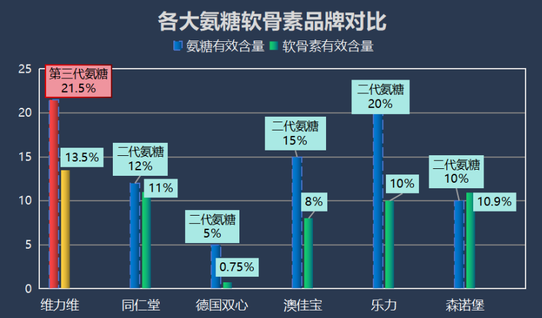 什么牌子软骨素钙片好？氨糖软骨素排行榜上你最爱的是哪款