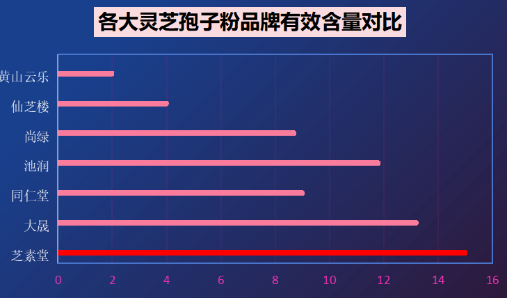 台州灵芝孢子粉品牌排行？仙芝牌破壁灵芝孢子粉排名多少位