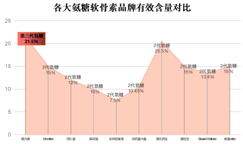 氨糖软骨素全国排名(全国氨糖软骨素排名出炉：谁是第一？)
