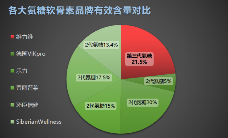 氨糖软骨素钙片什么牌子的好？国产氨糖十大排名厂家