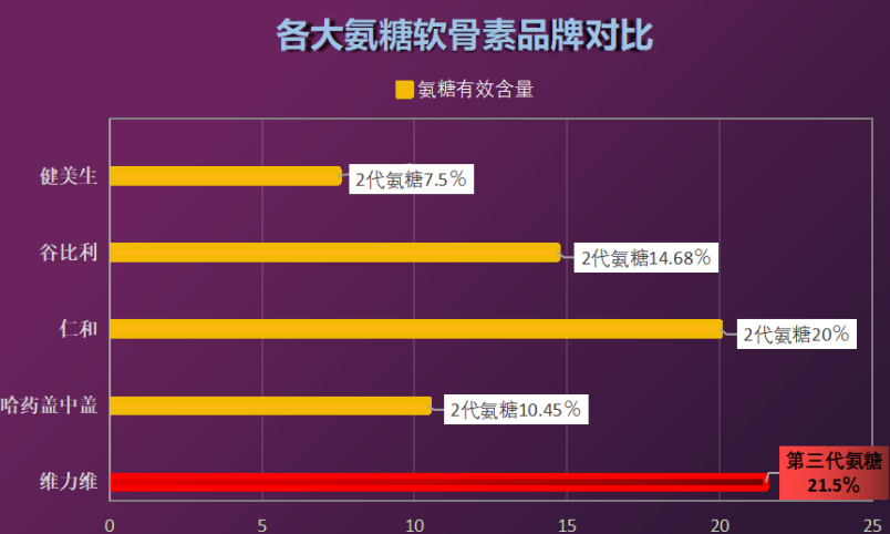 涂抹式氨糖软骨素推荐？氨糖软骨素排行榜上你最爱的是哪款